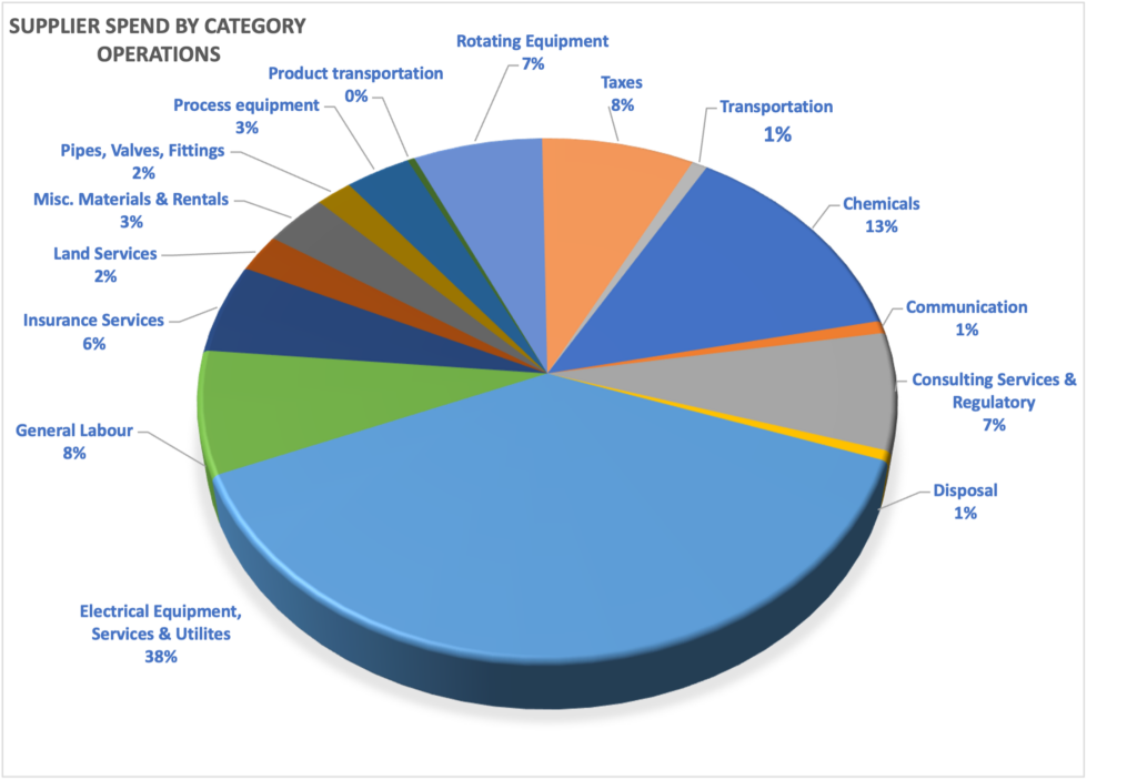 Pie chart of supplier spend by category operations