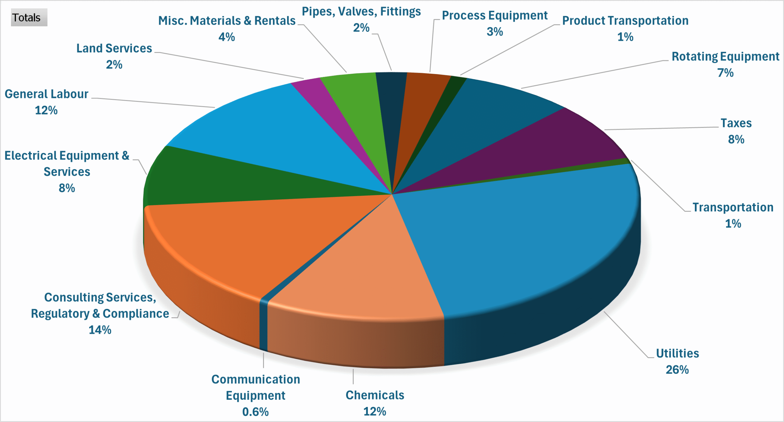 Supplier Spend By Category - Operations