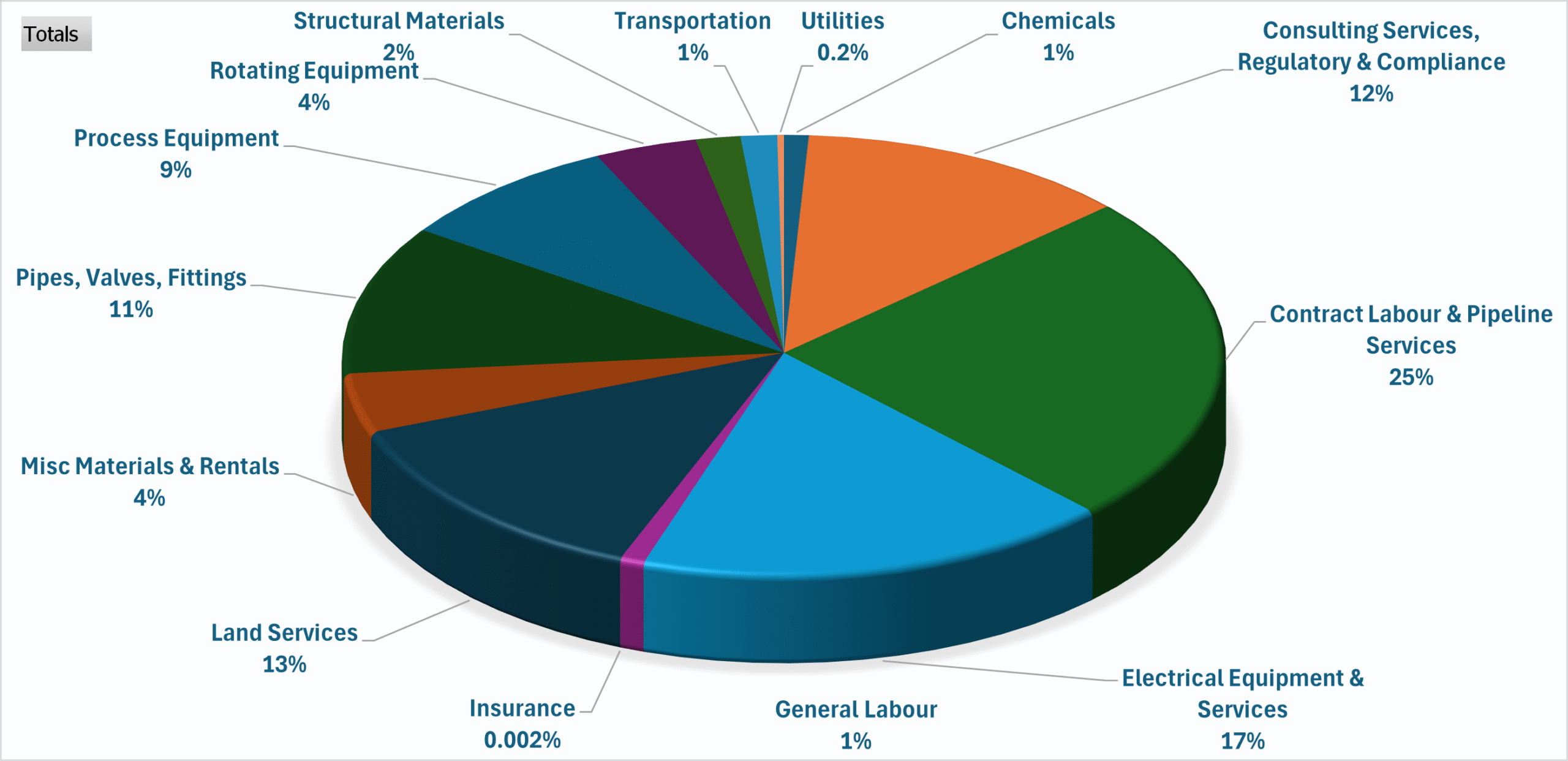 Supplier Spend By Category - Projects